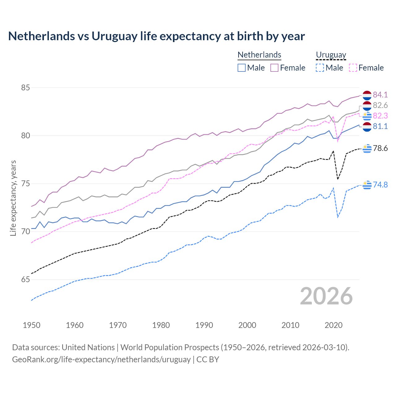 Life expectancy