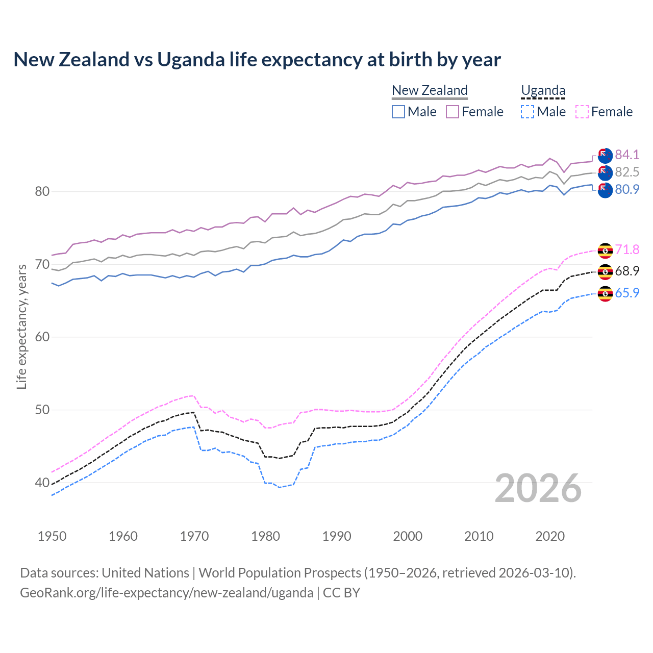 Life expectancy