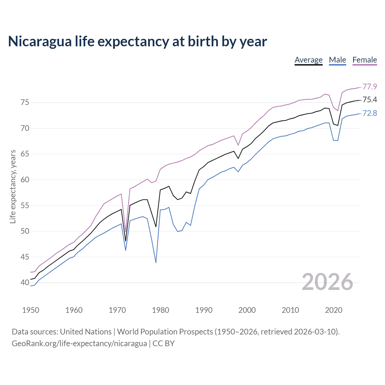 Life expectancy