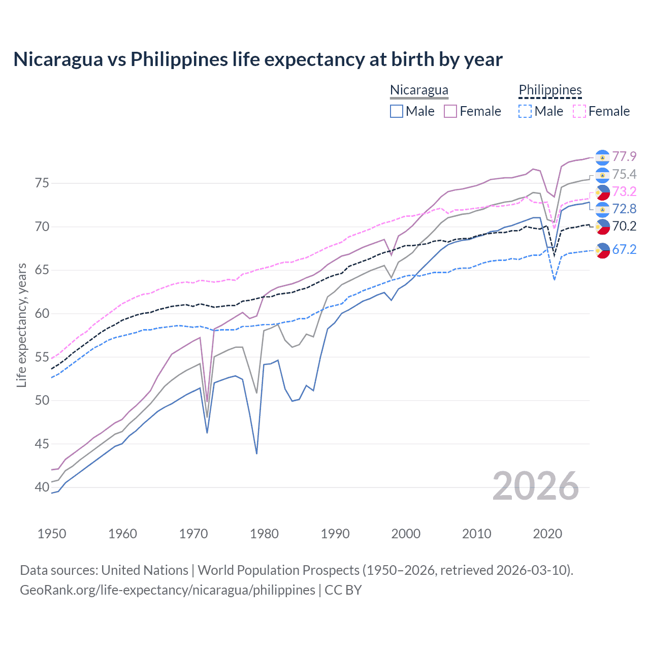 Life expectancy