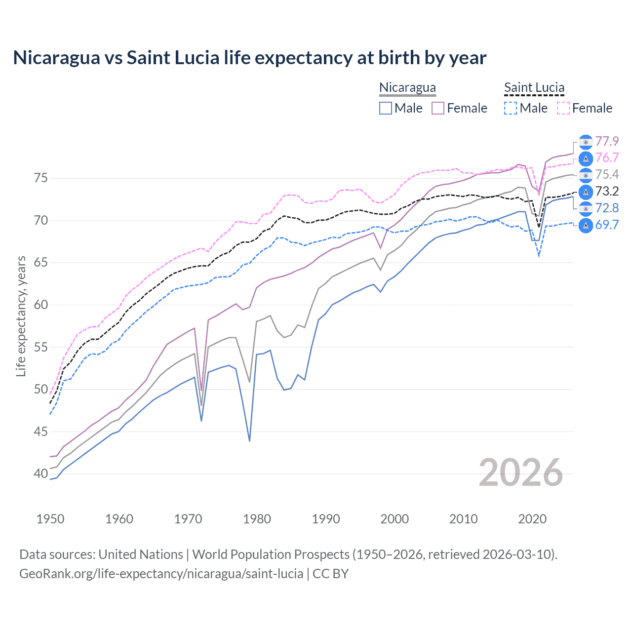 Life expectancy