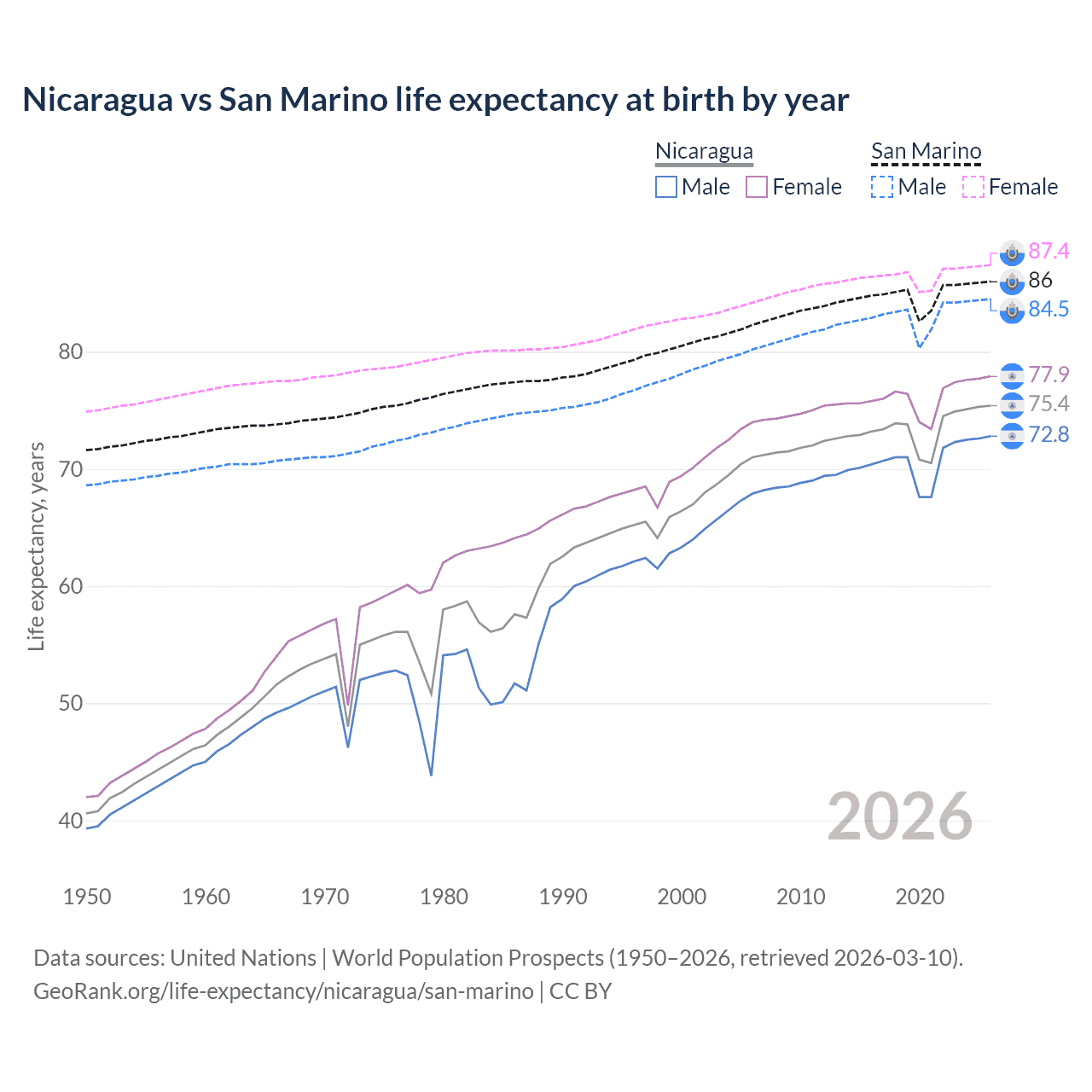 Life expectancy