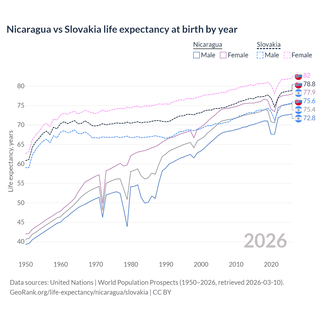 Life expectancy