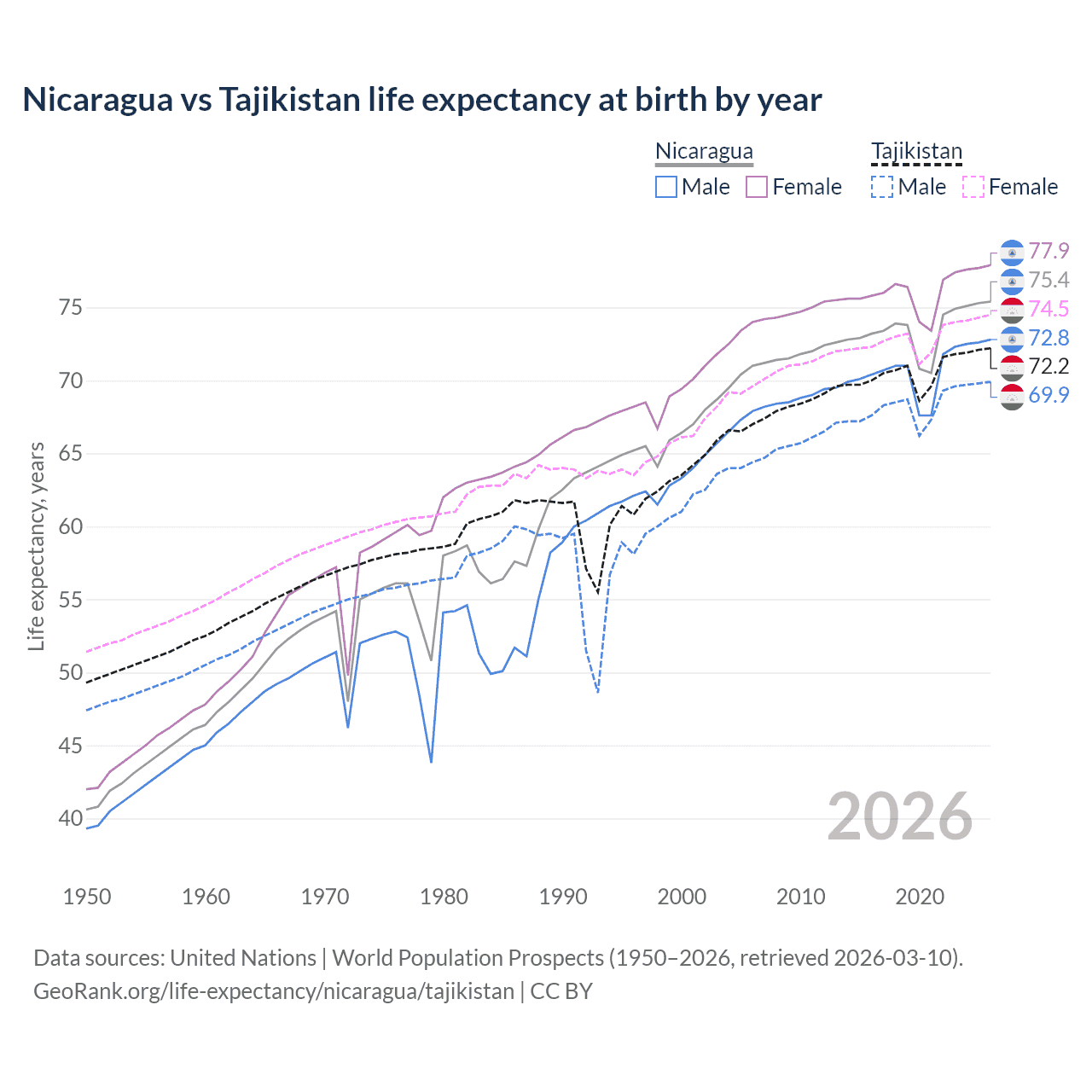 Life expectancy