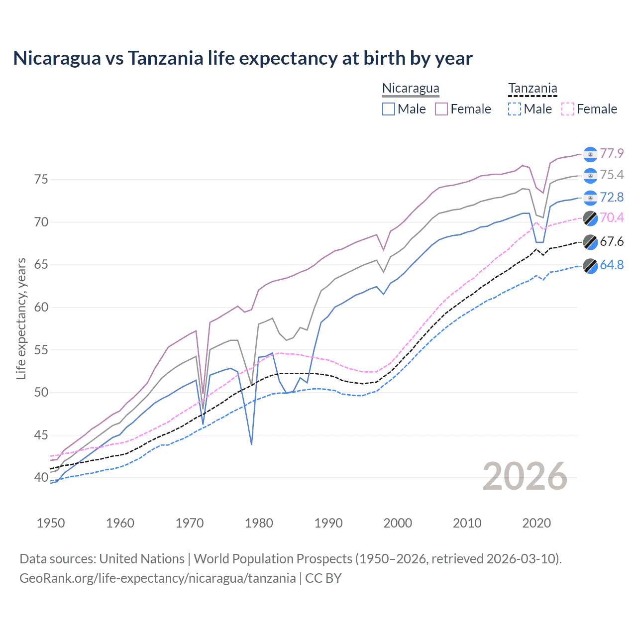 Life expectancy