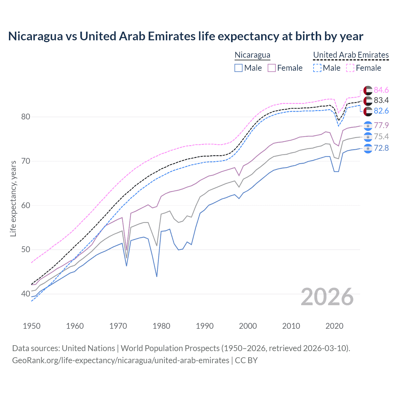 Life expectancy