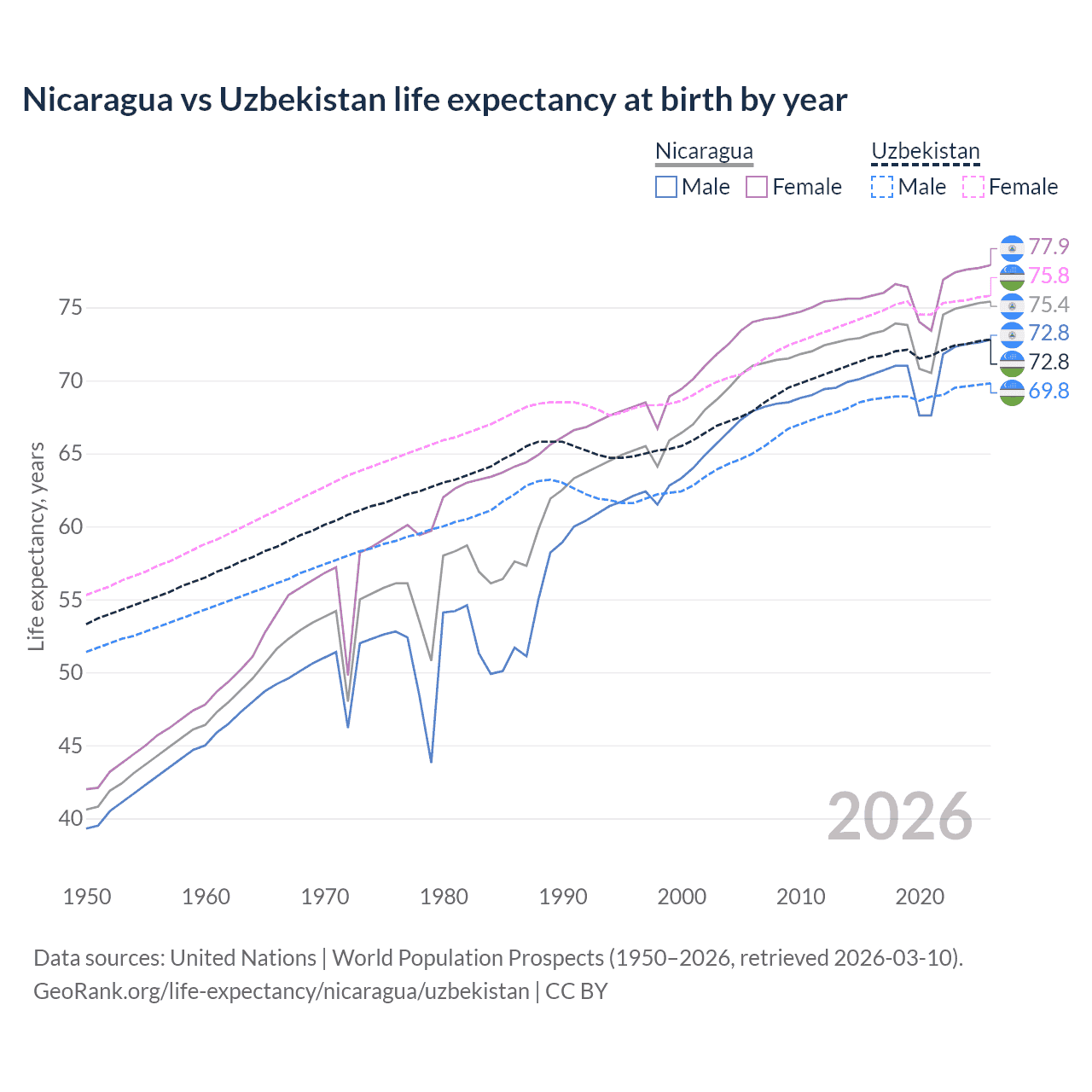 Life expectancy