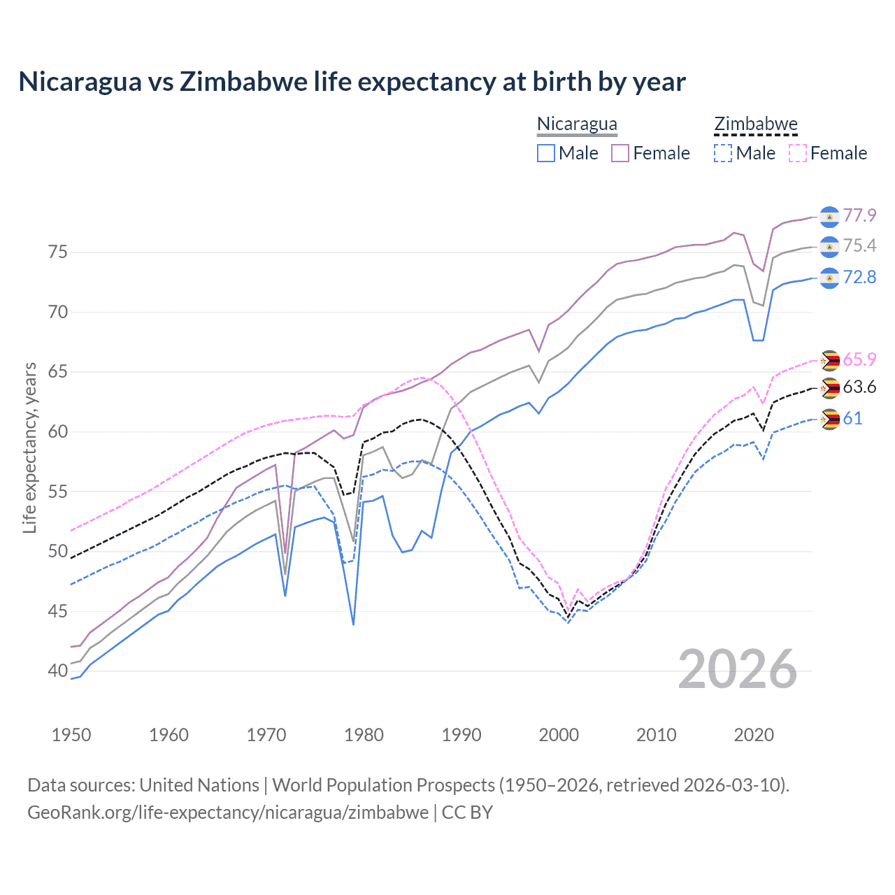Life expectancy
