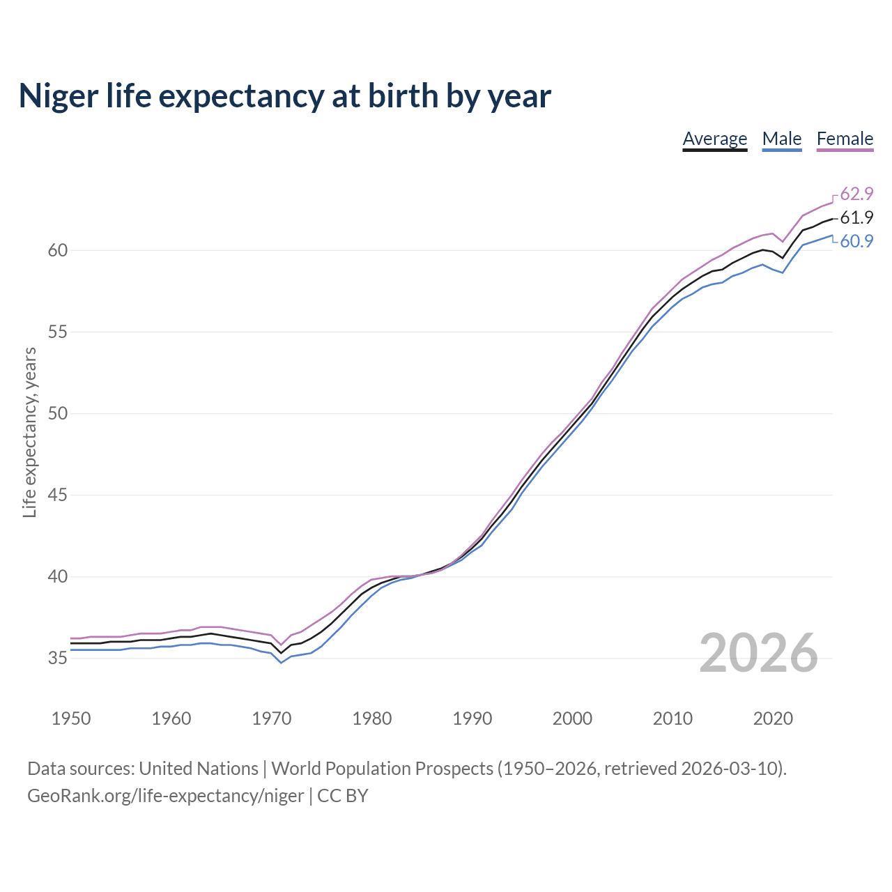 Life expectancy