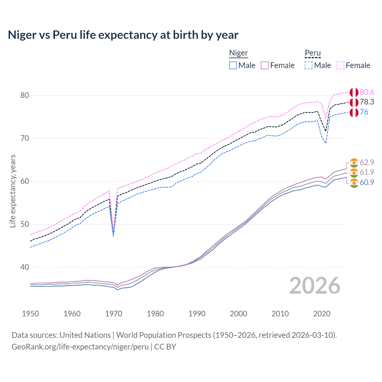 Life expectancy
