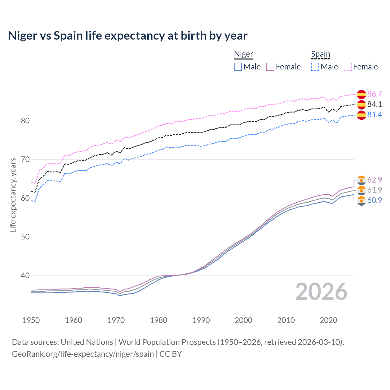 Life expectancy