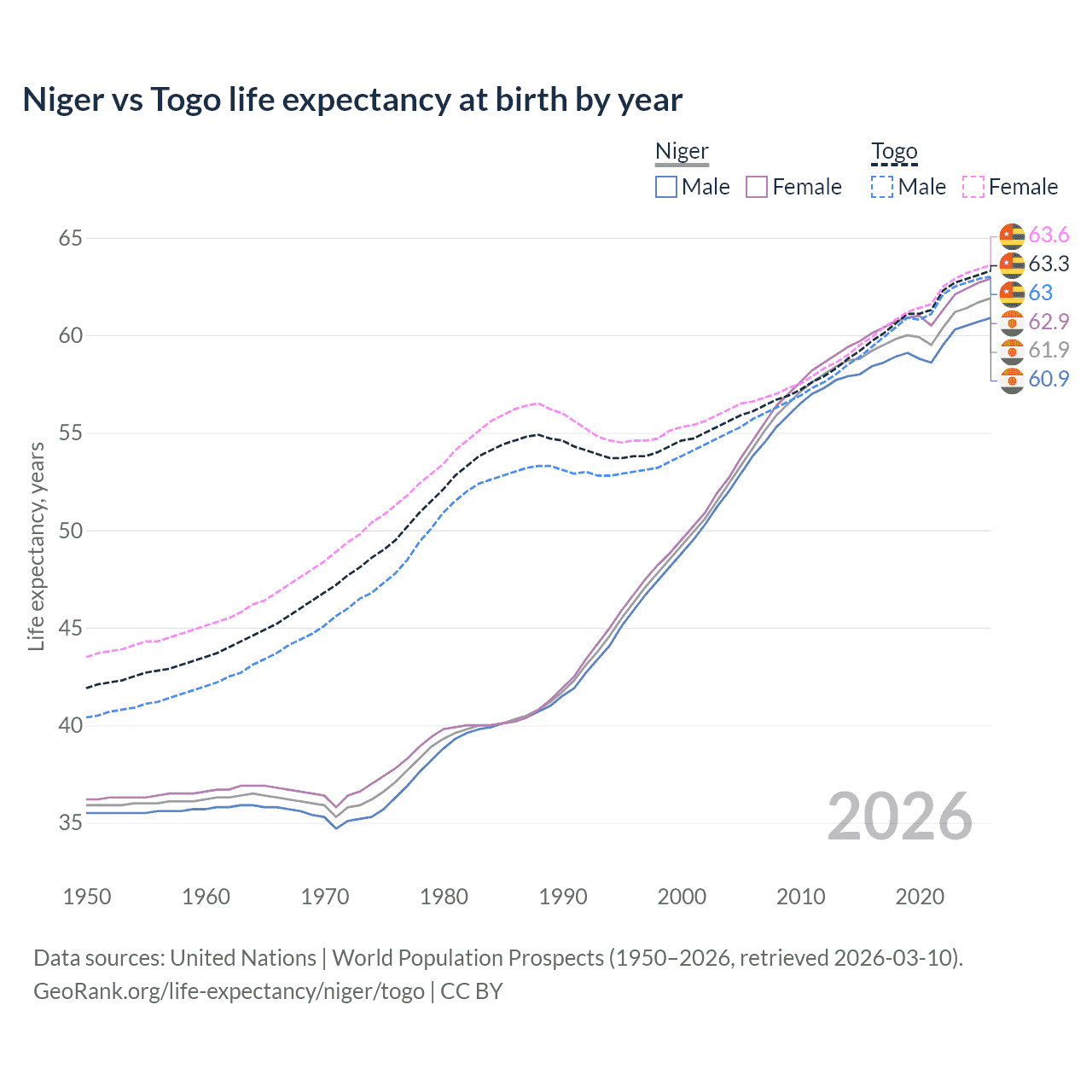 Life expectancy