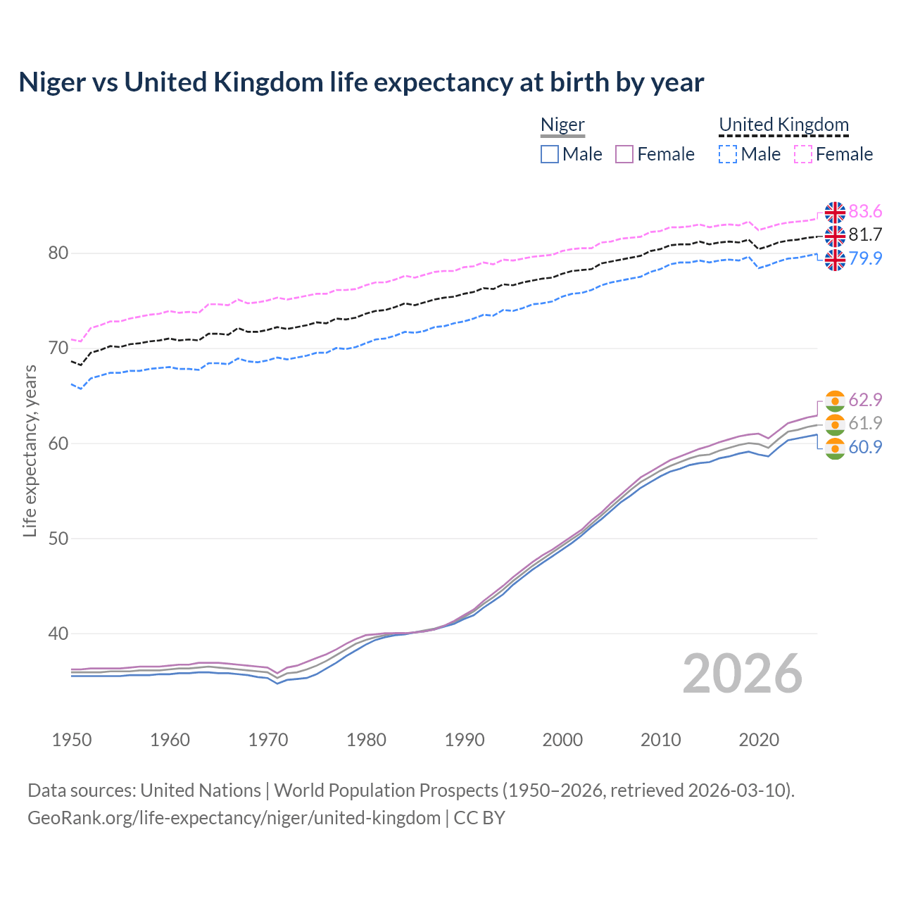 Life expectancy
