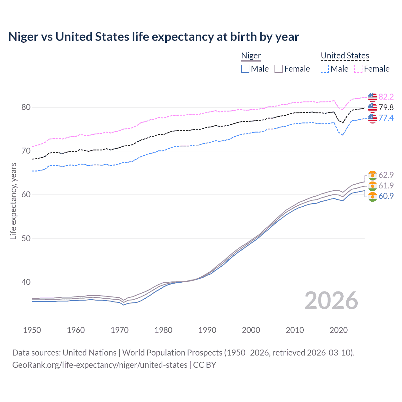Life expectancy