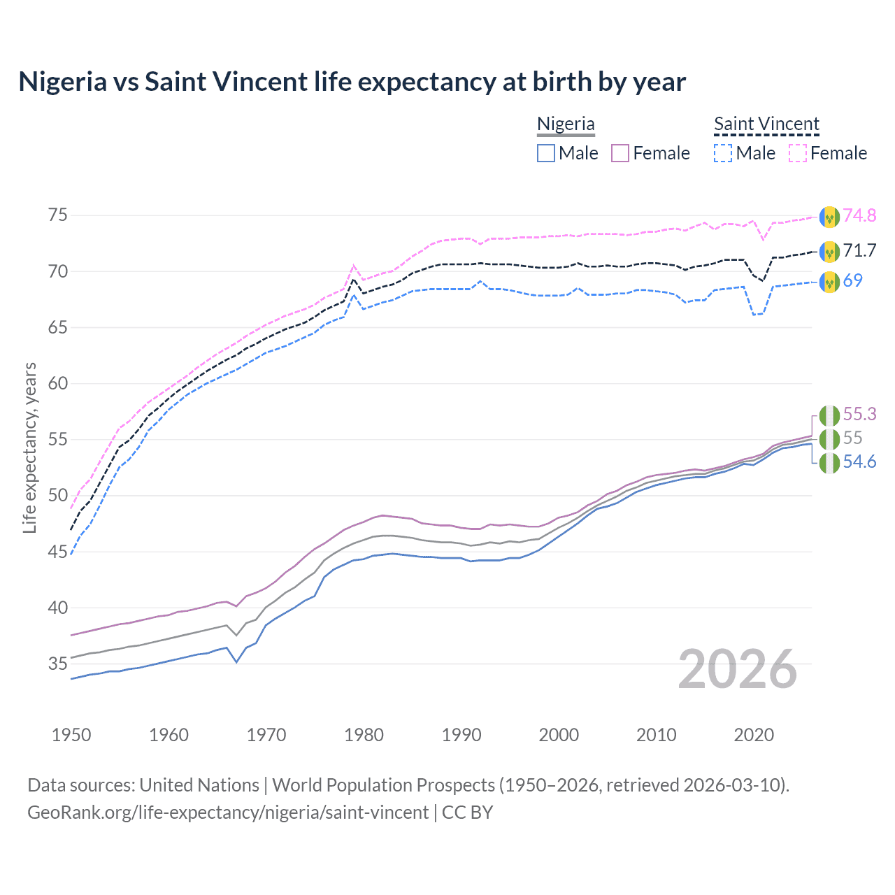 Life expectancy
