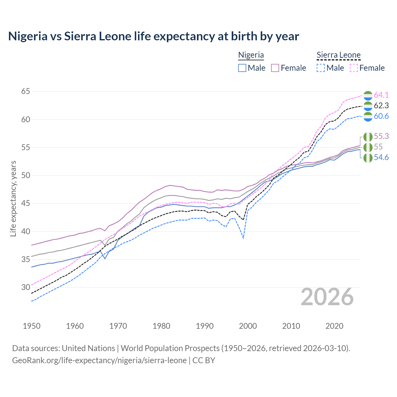 Life expectancy