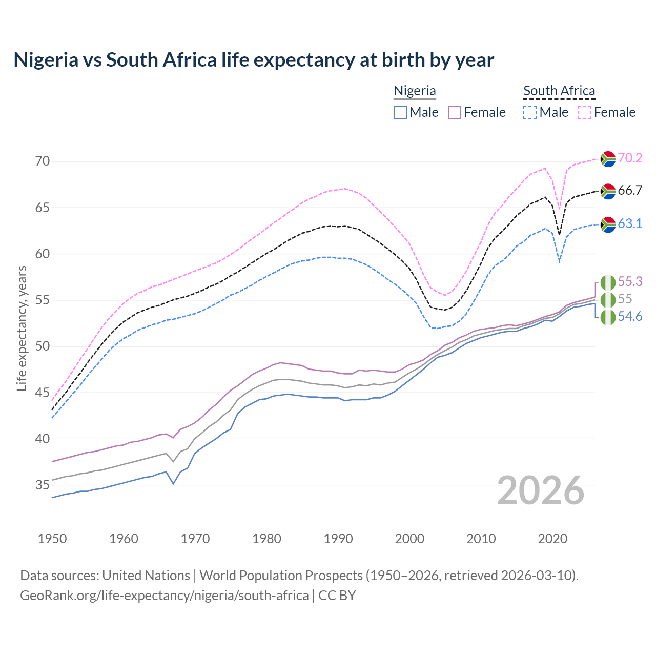Life expectancy