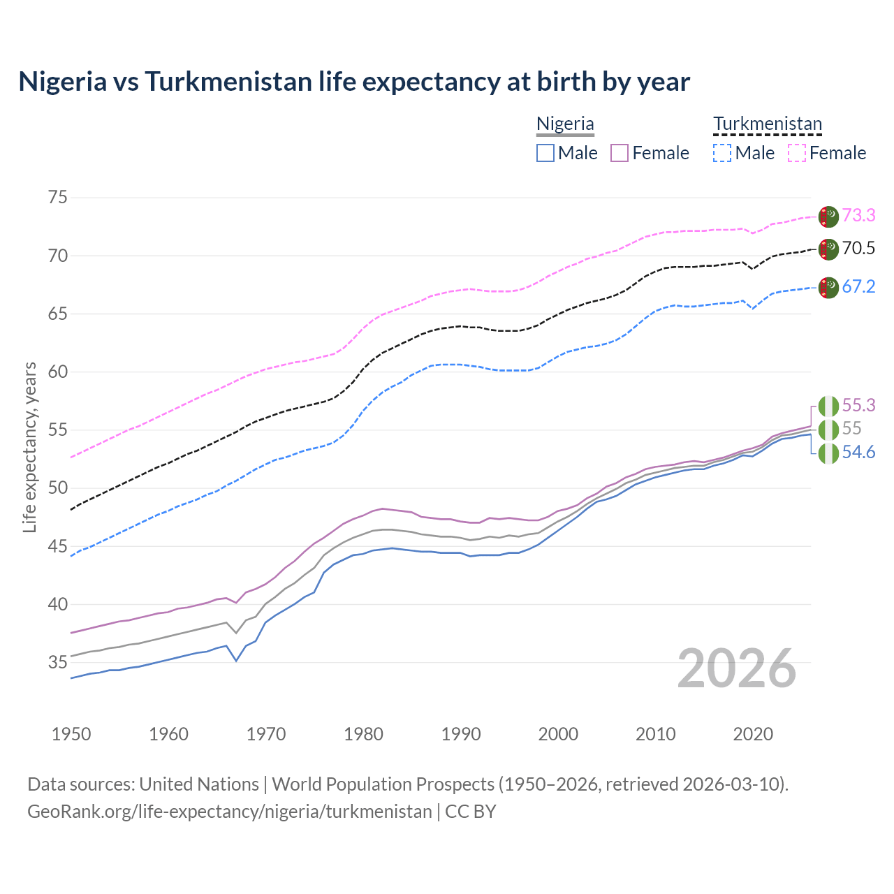 Life expectancy