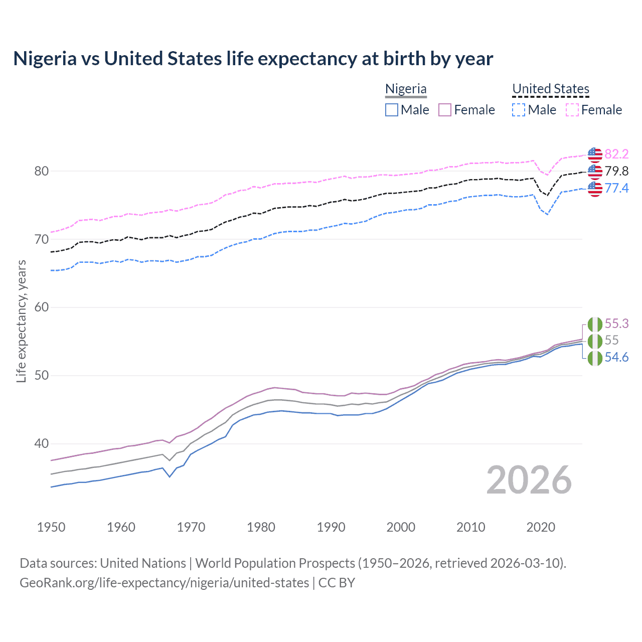 Life expectancy