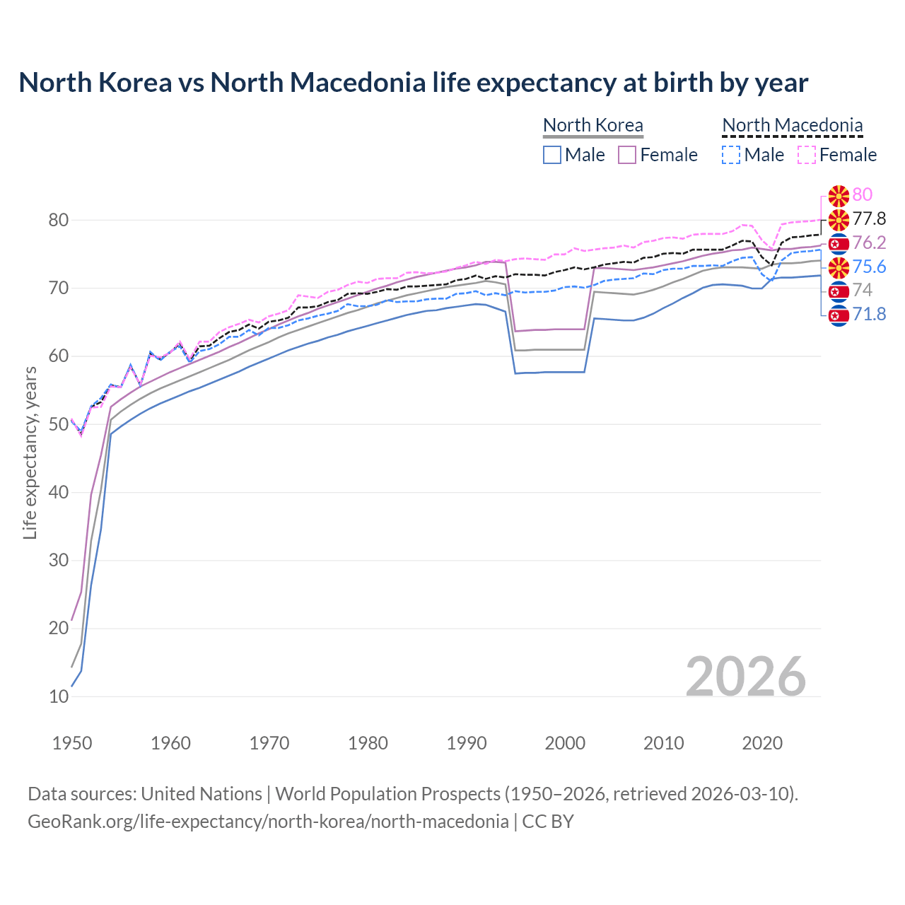 Life expectancy