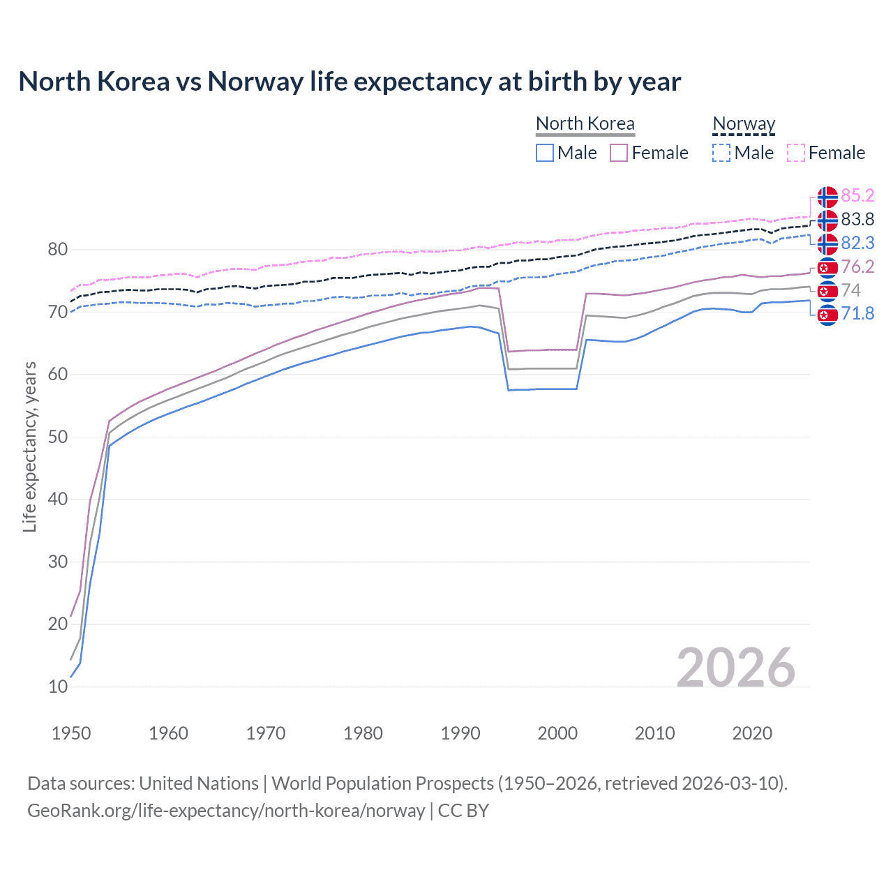 Life expectancy