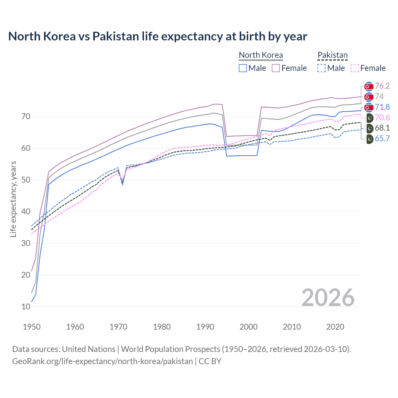 Life expectancy