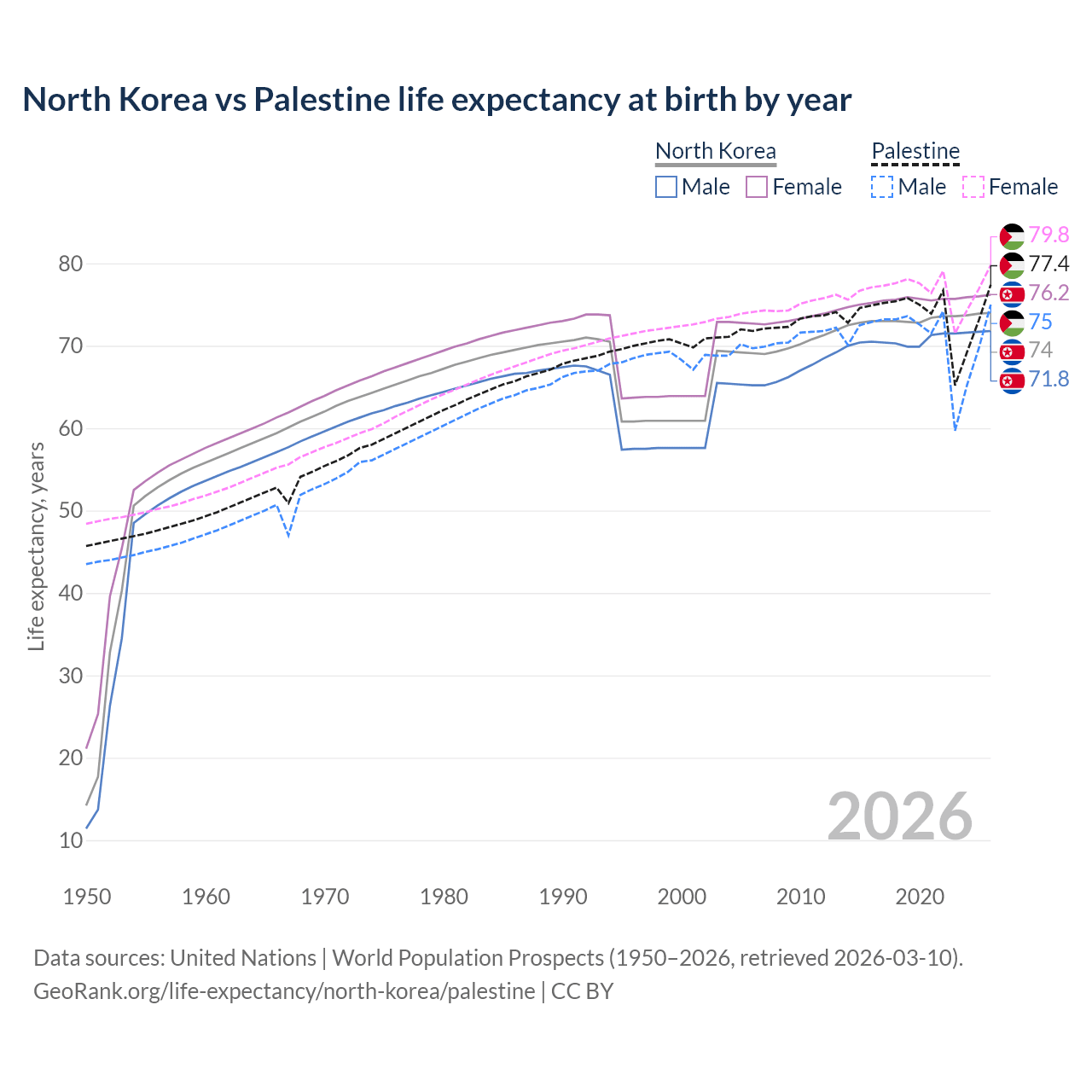 Life expectancy