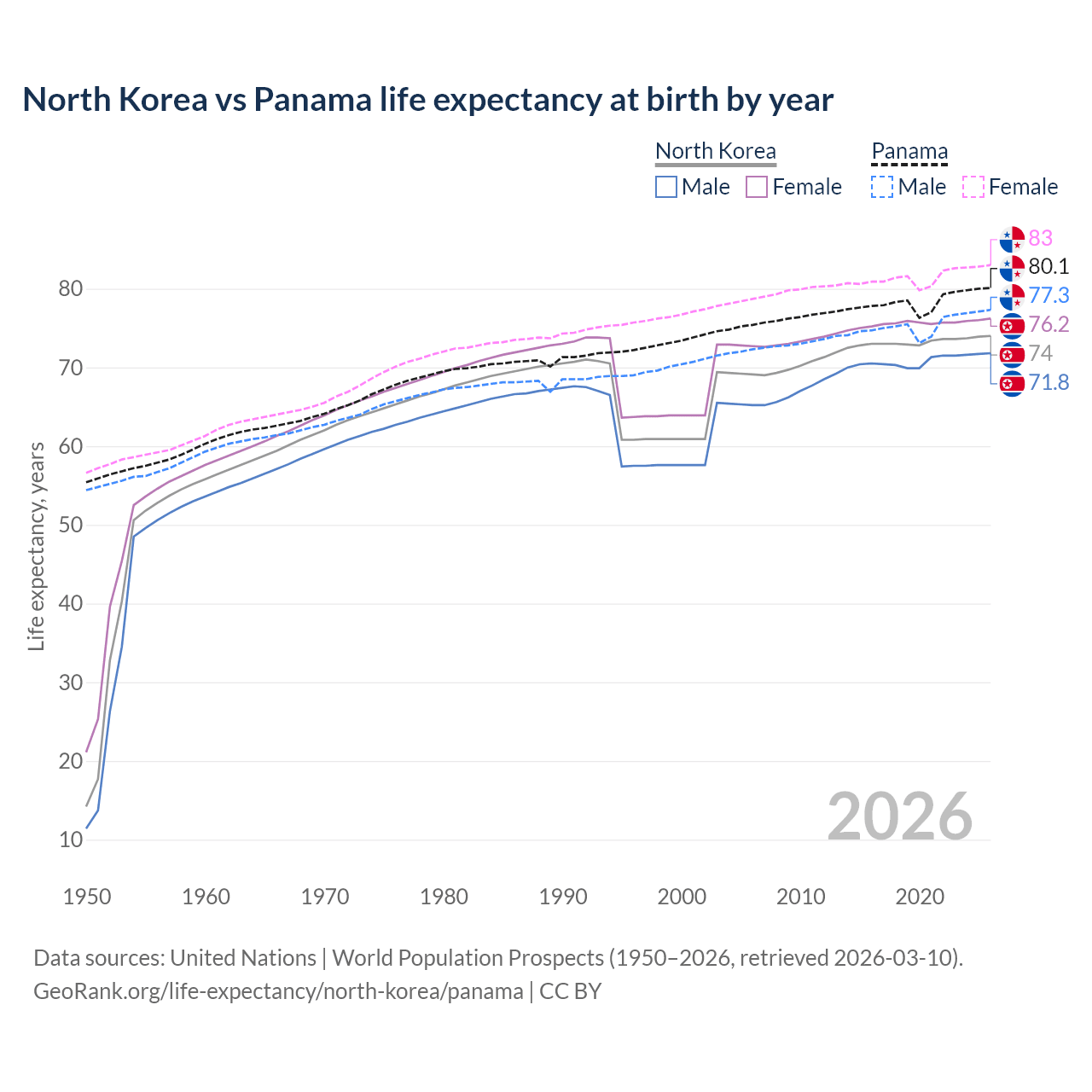 Life expectancy
