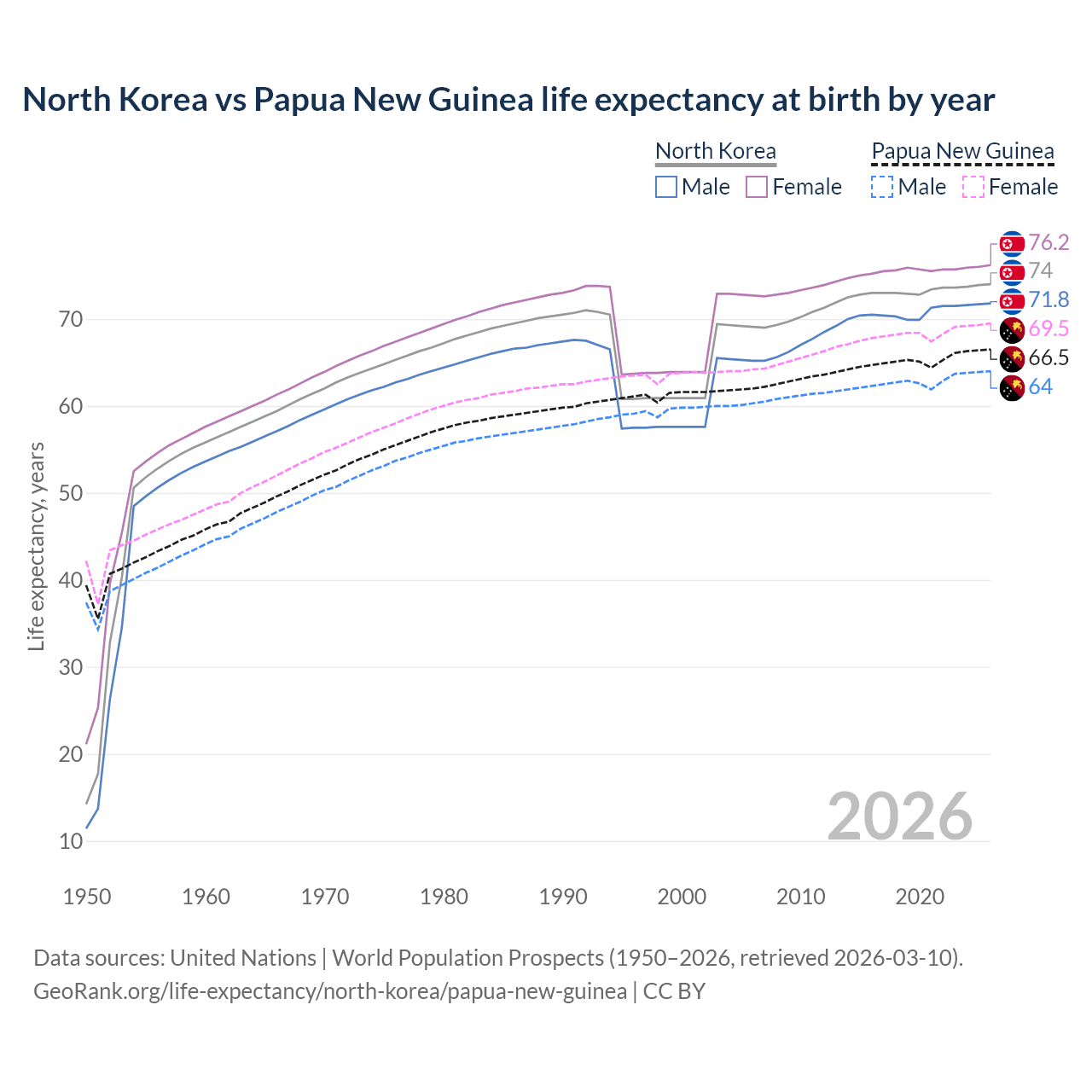 Life expectancy