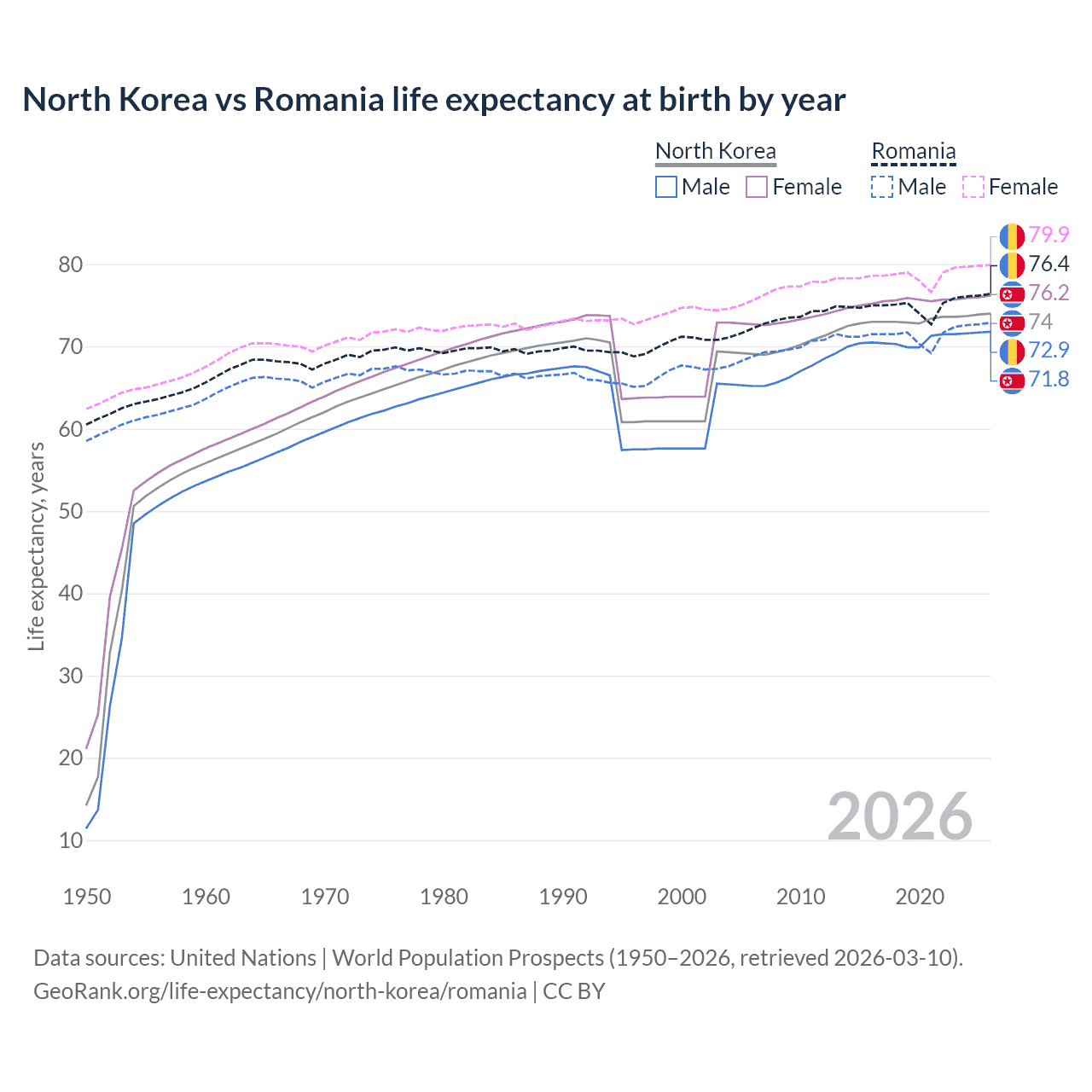 Life expectancy