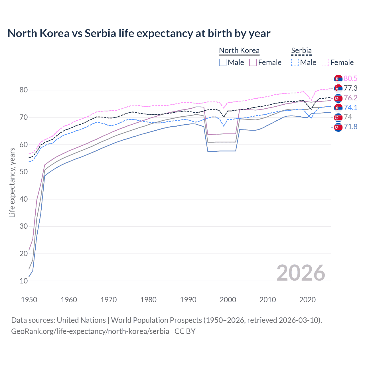 Life expectancy