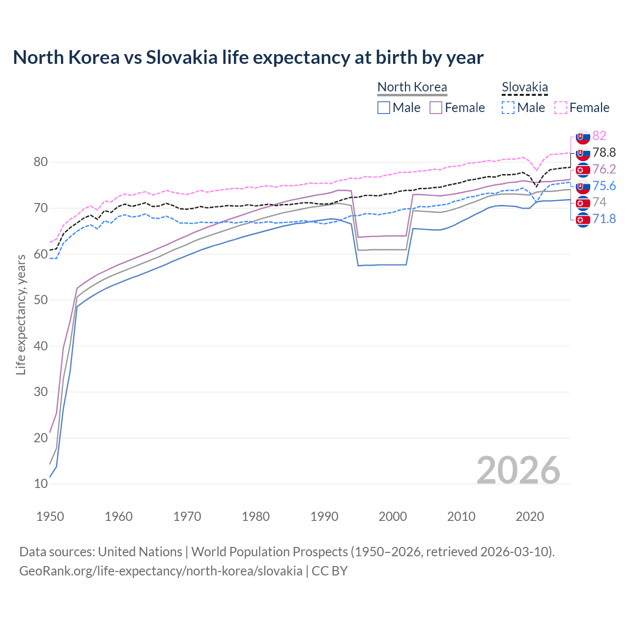 Life expectancy