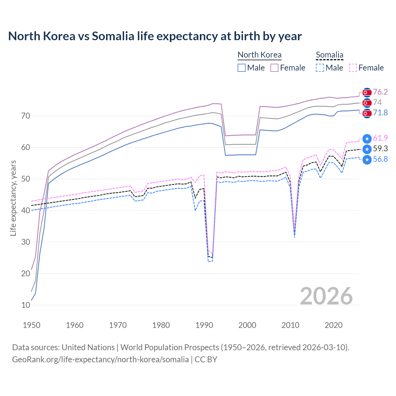 Life expectancy