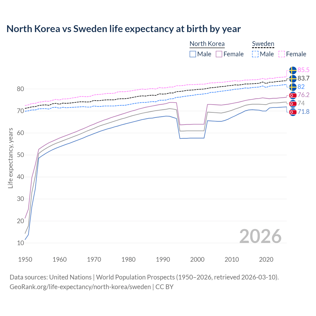 Life expectancy
