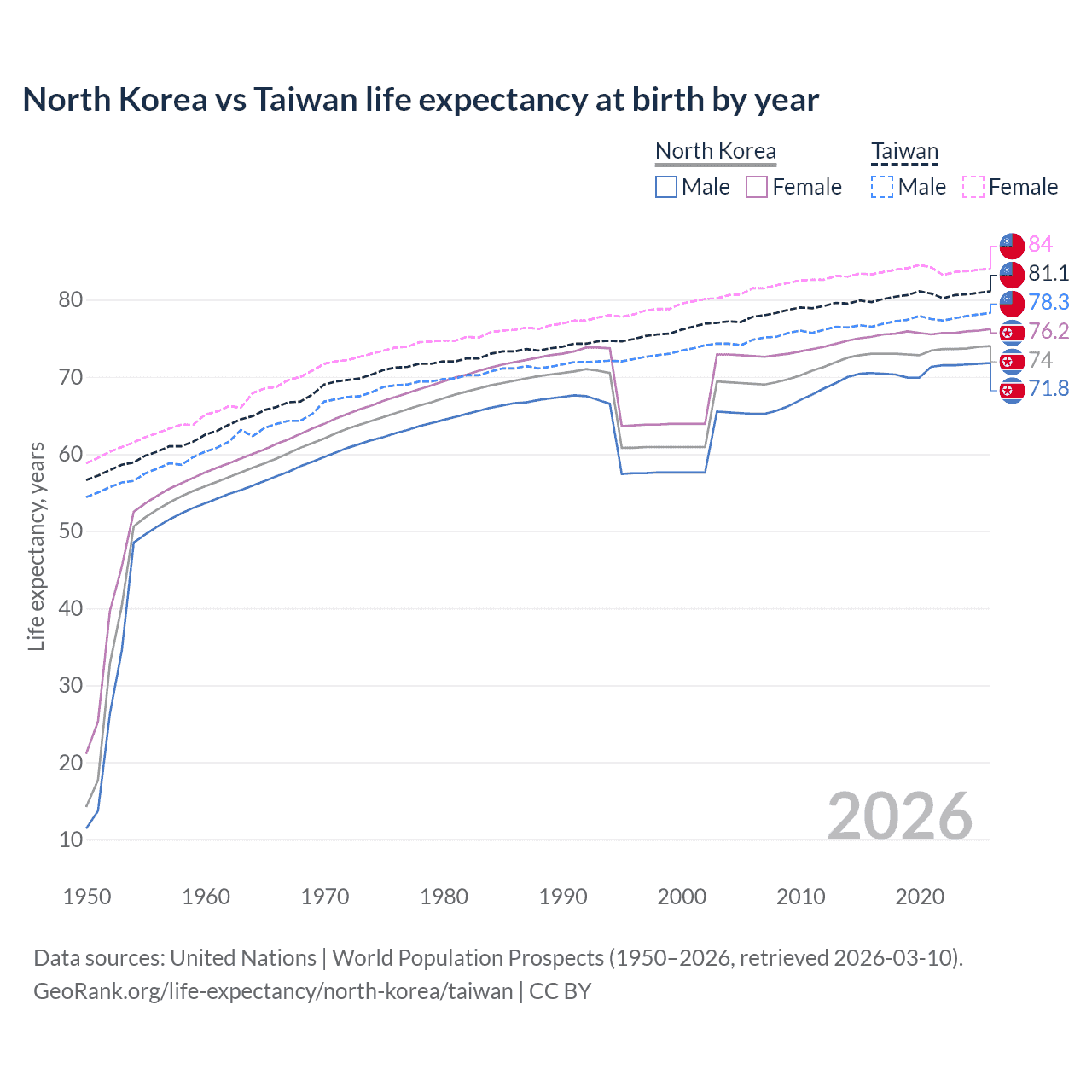 Life expectancy
