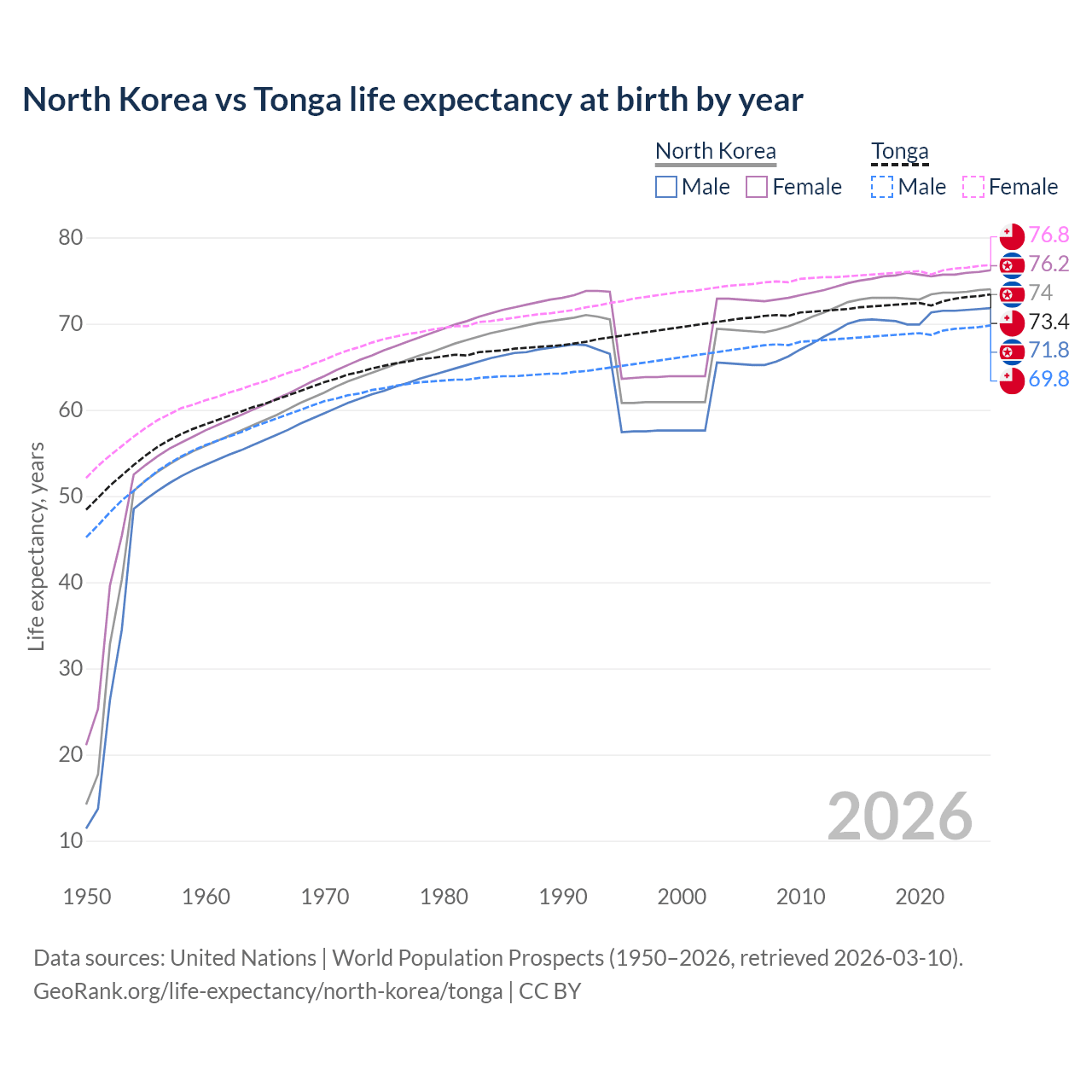 Life expectancy