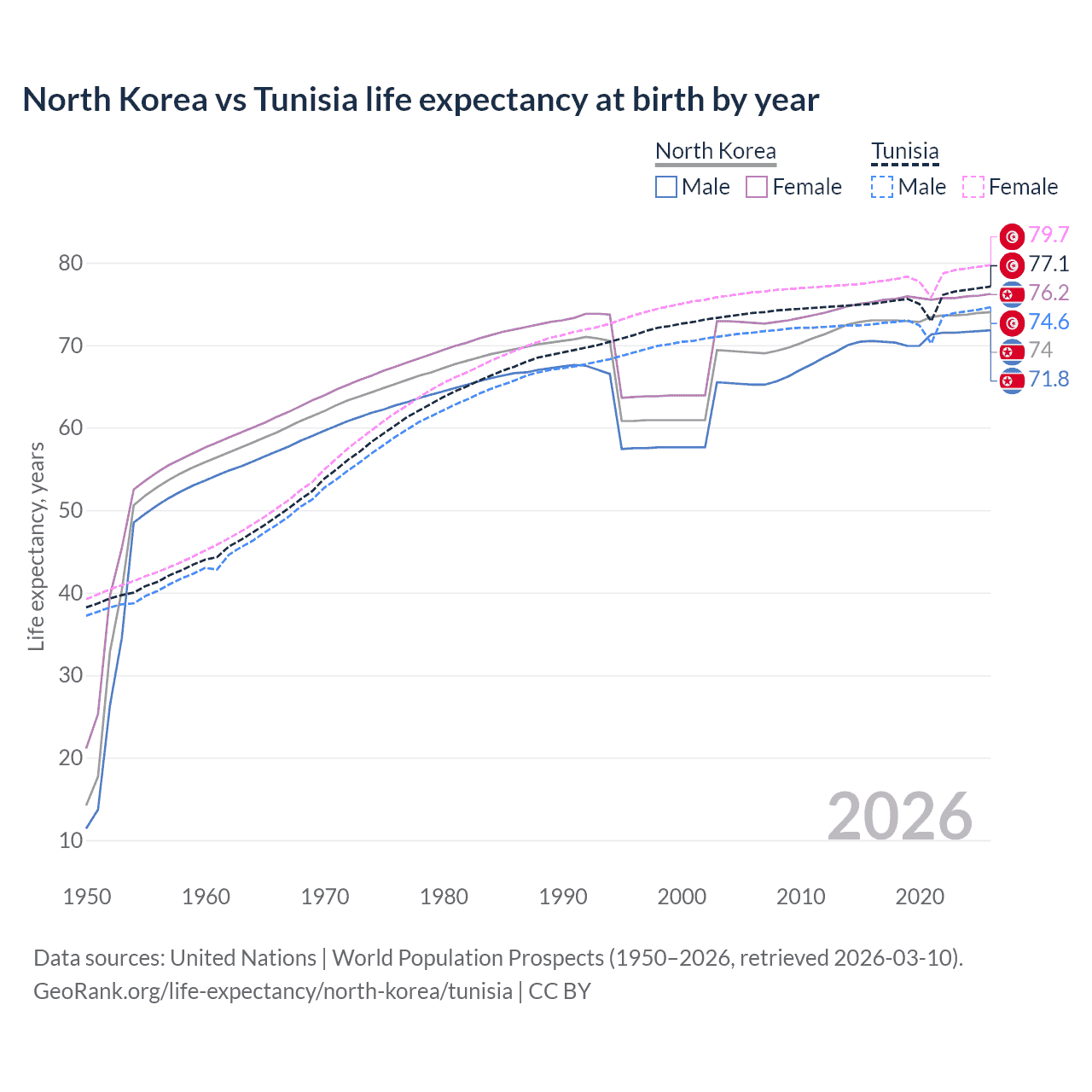 Life expectancy
