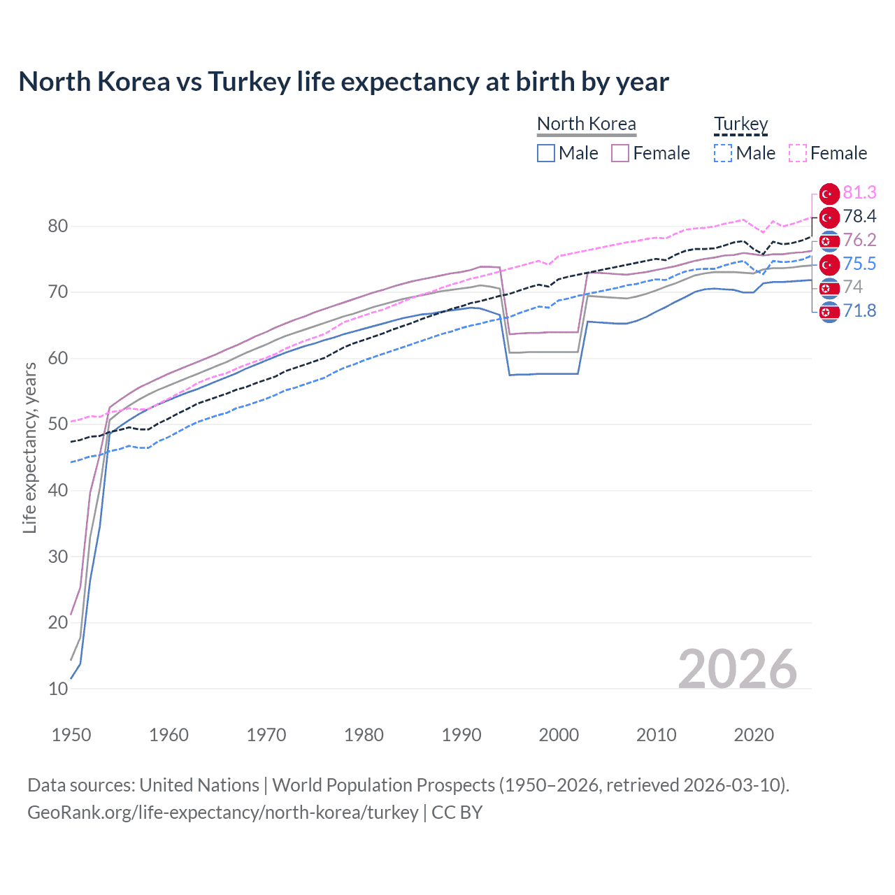 Life expectancy