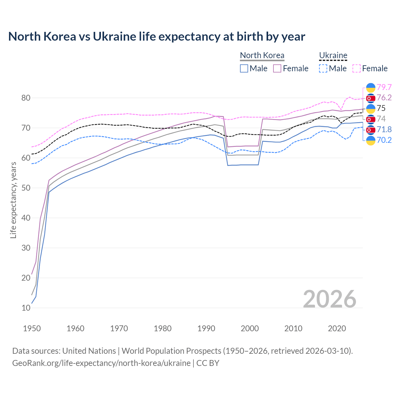 Life expectancy