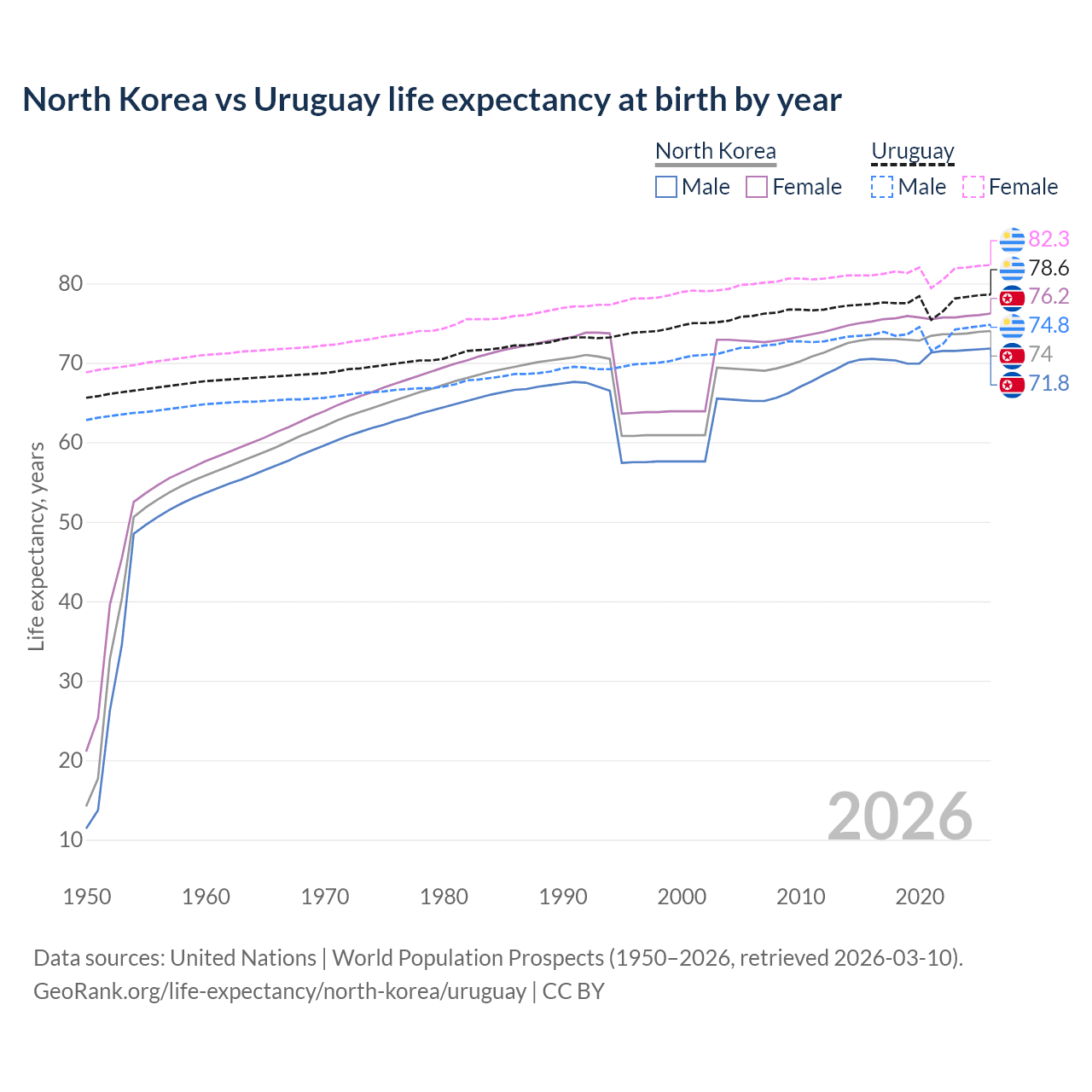 Life expectancy