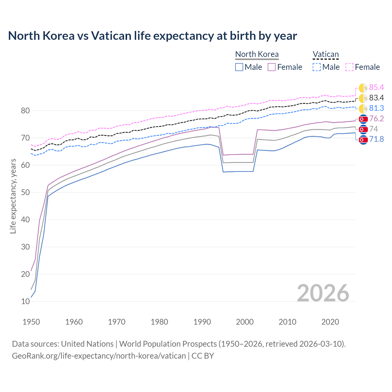 Life expectancy
