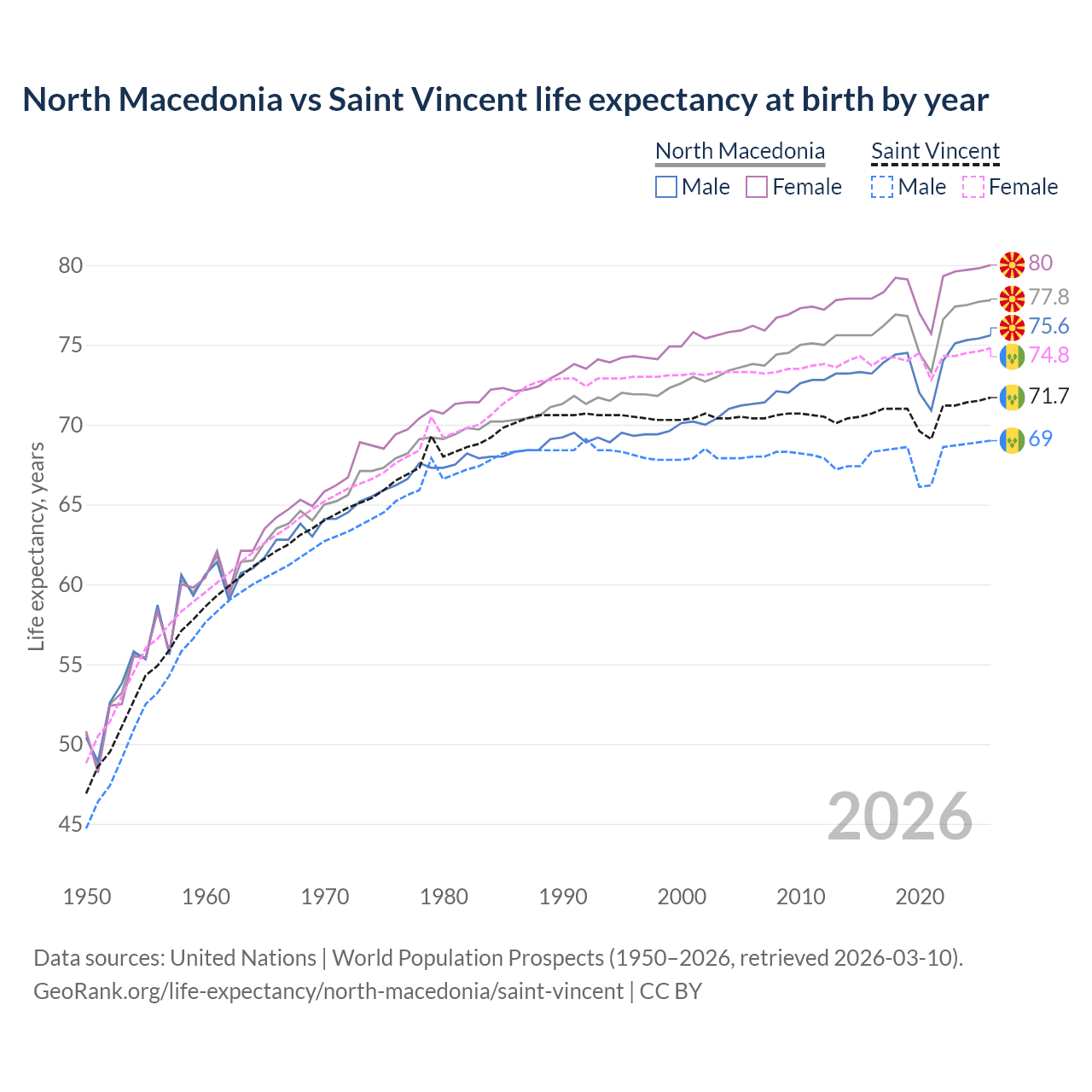 Life expectancy