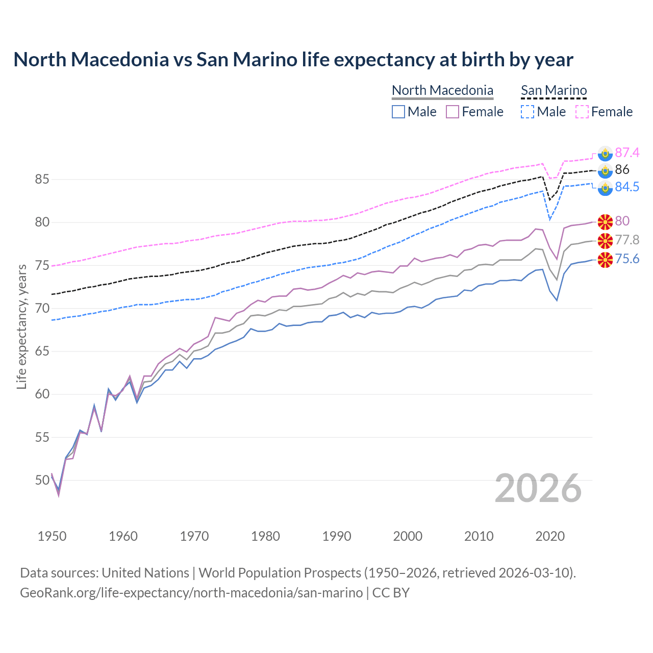 Life expectancy