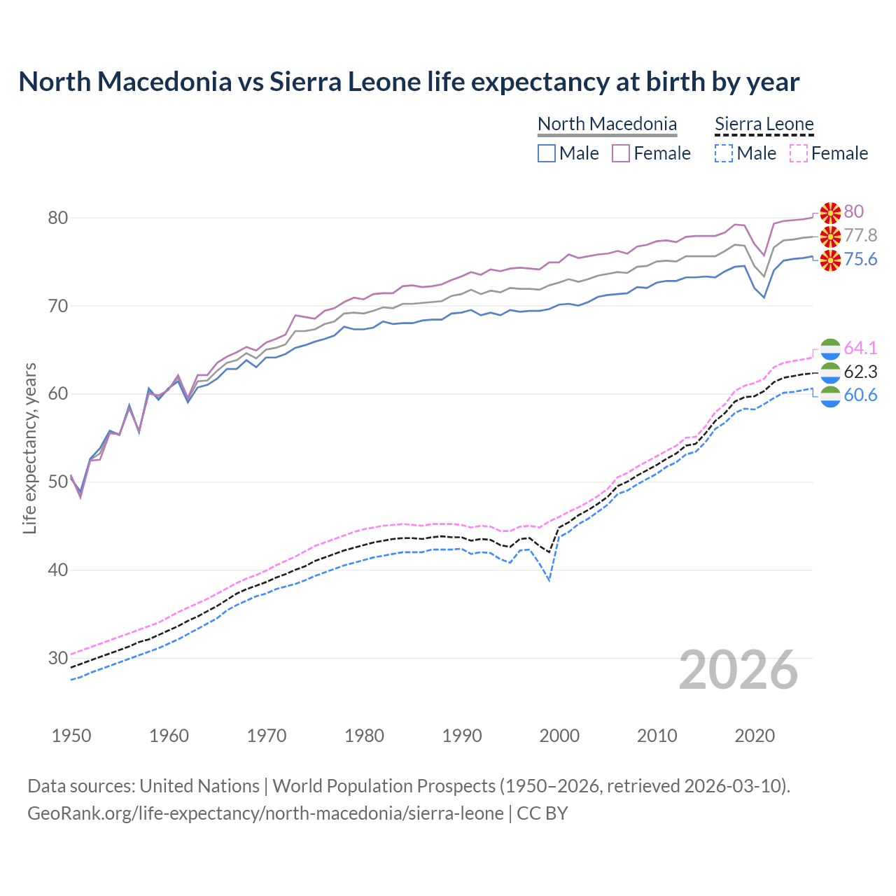 Life expectancy