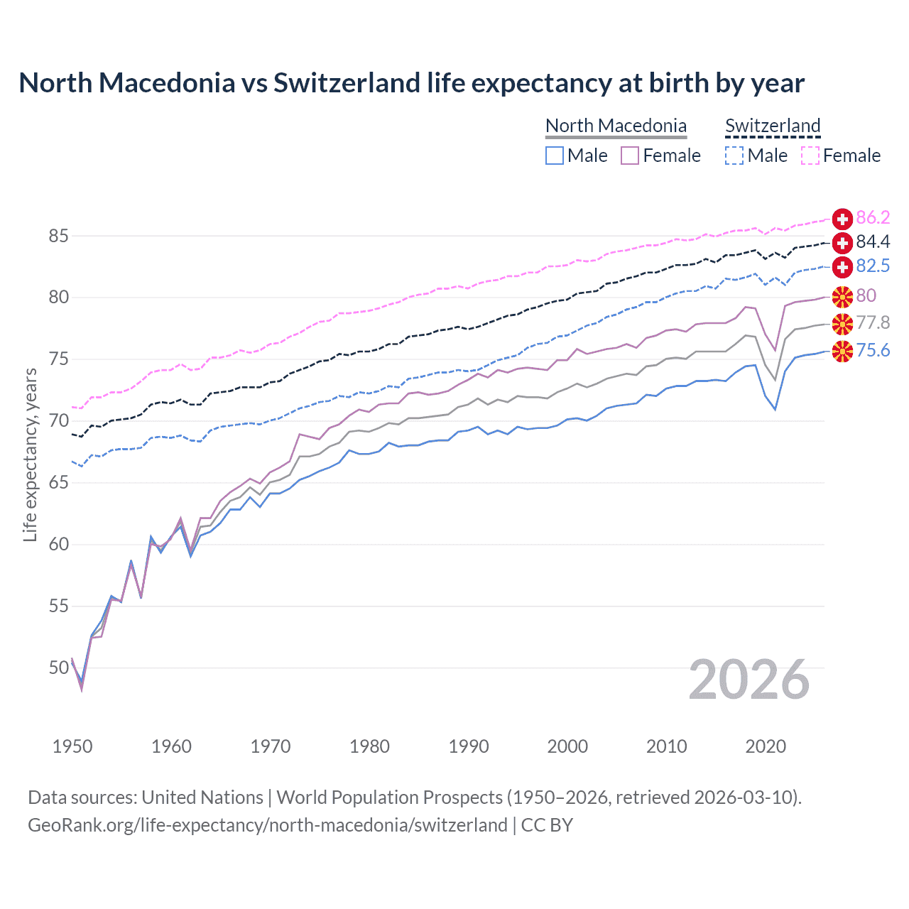 Life expectancy