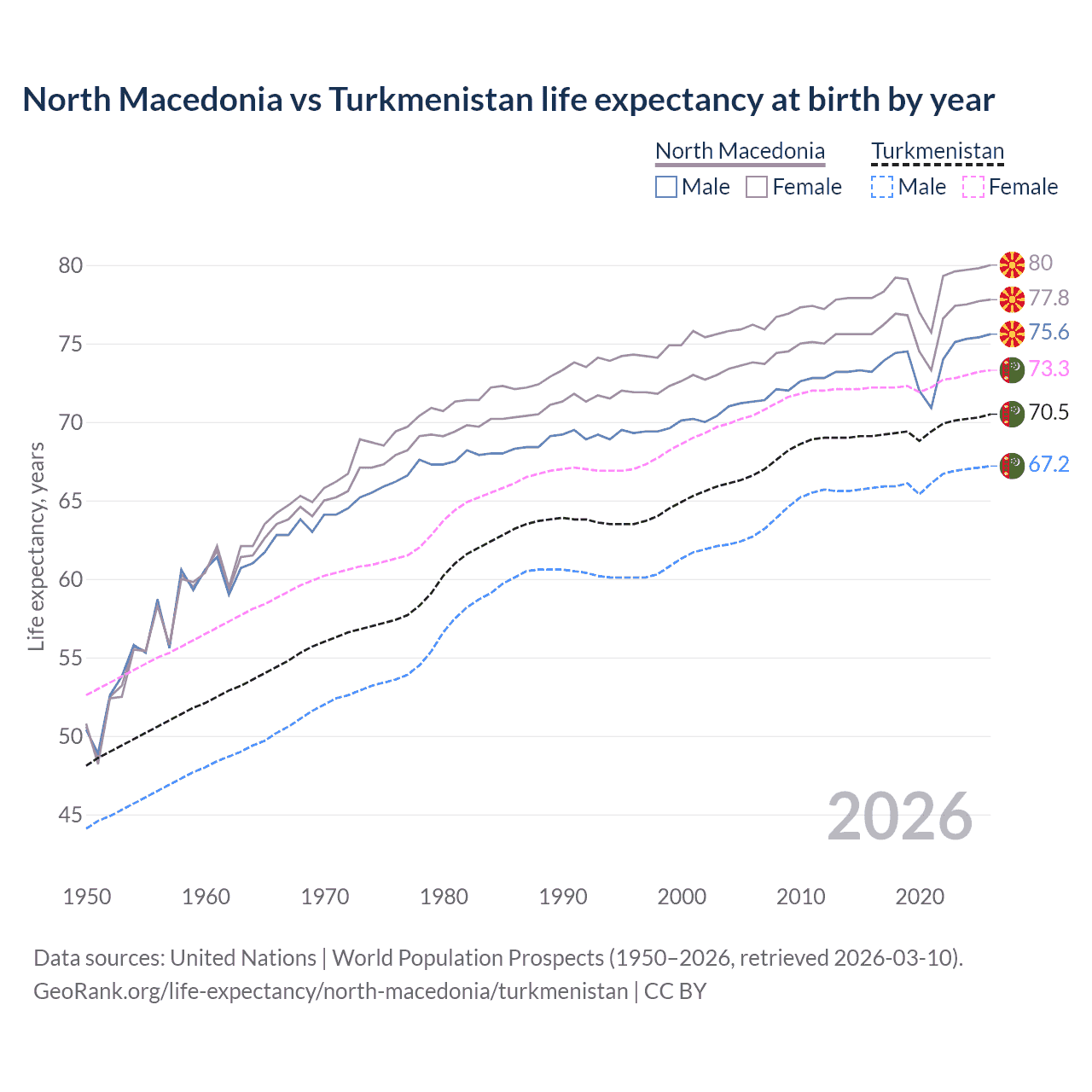 Life expectancy