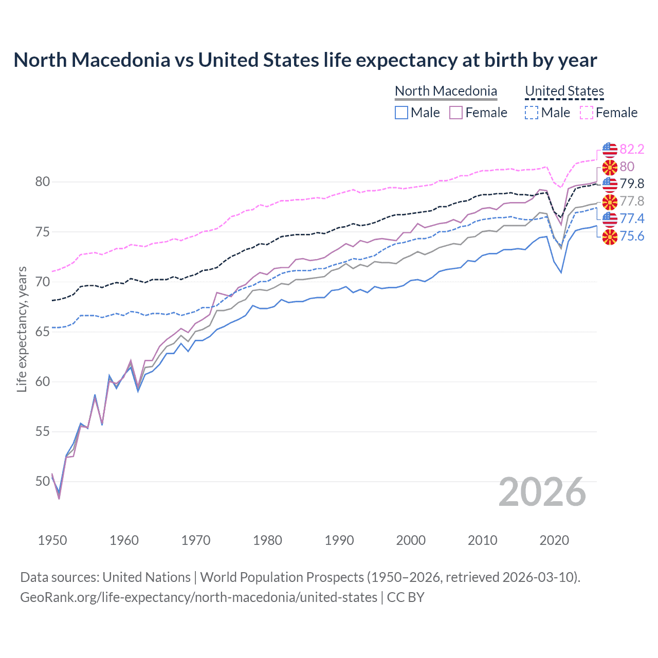 Life expectancy