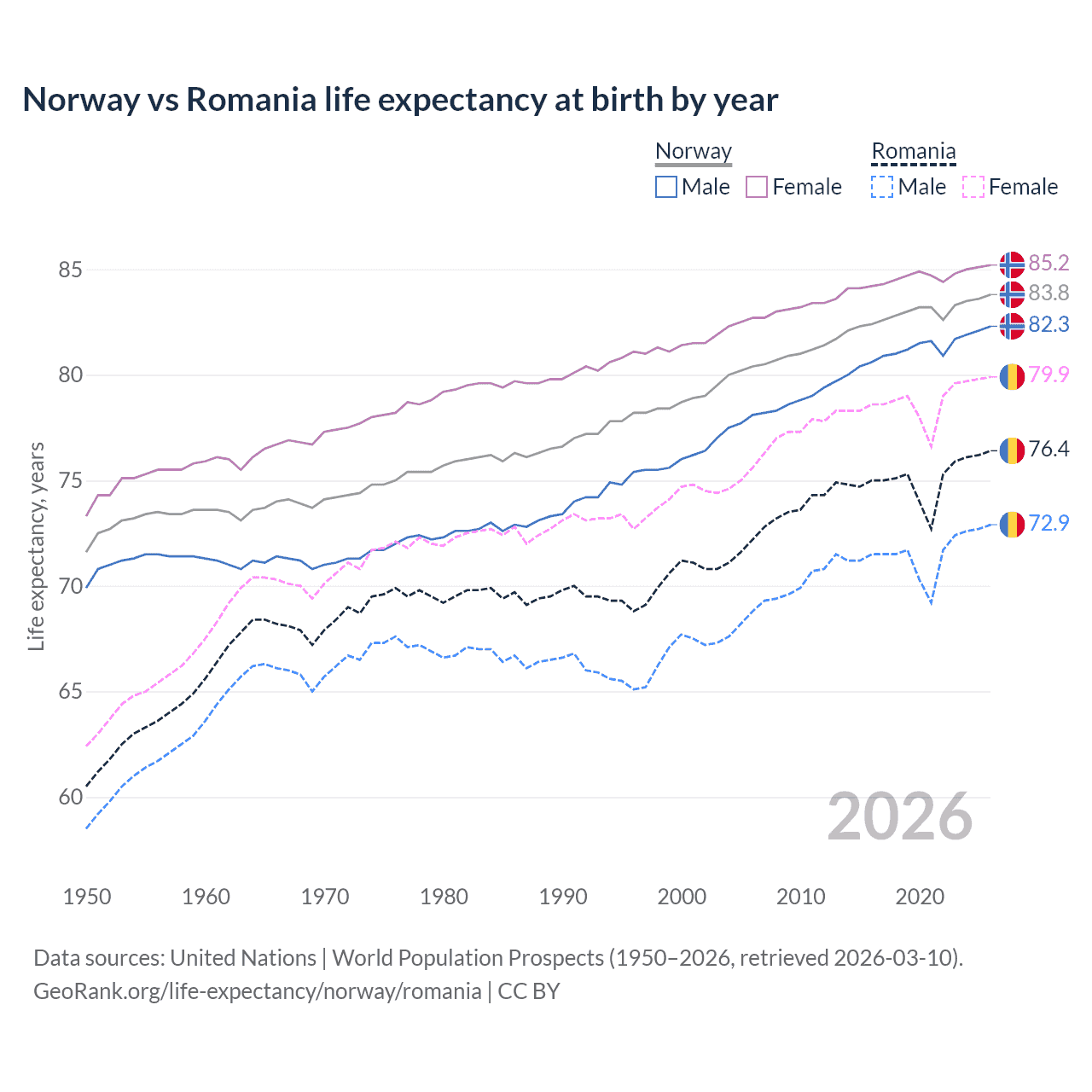Life expectancy