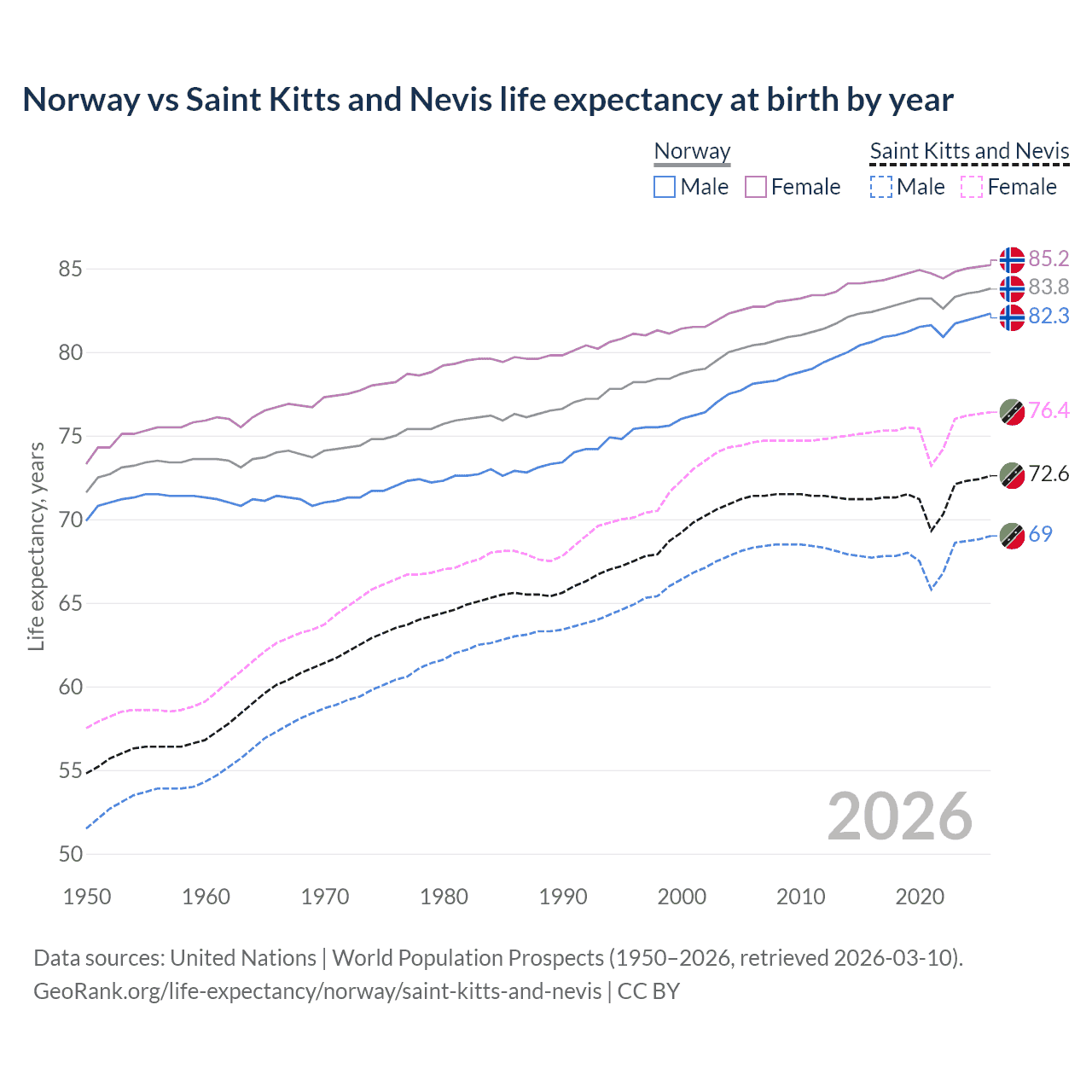 Life expectancy