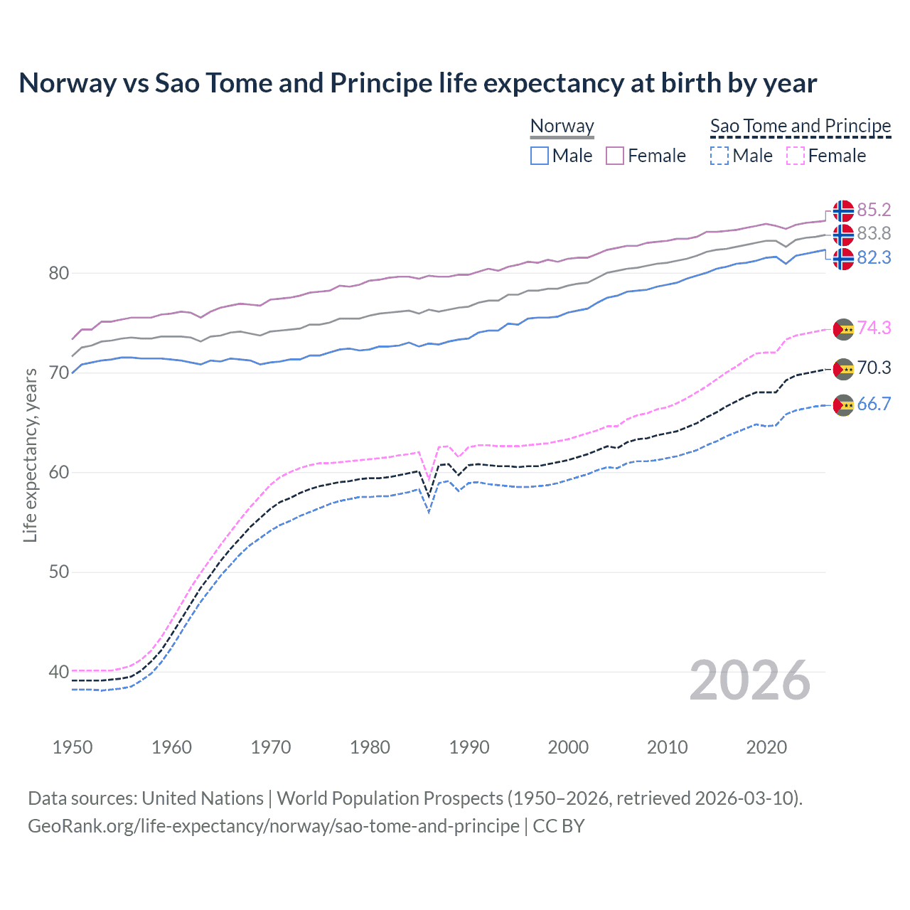 Life expectancy